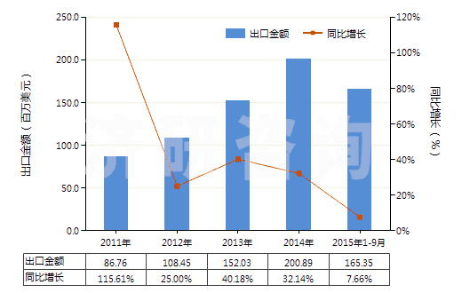 2011-2015年9月中國零售包裝的殺菌劑成藥(HS38089210)出口總額及增速統(tǒng)計
